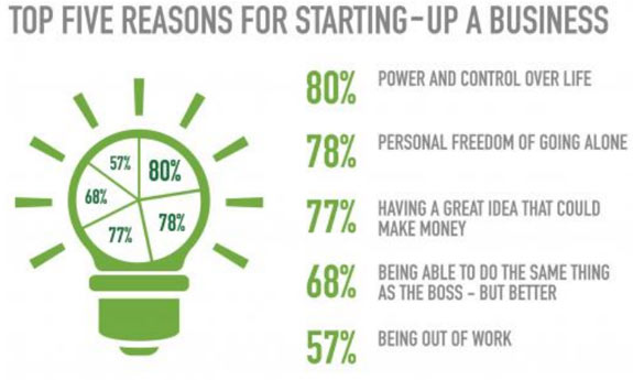 Reasons to start up a new business