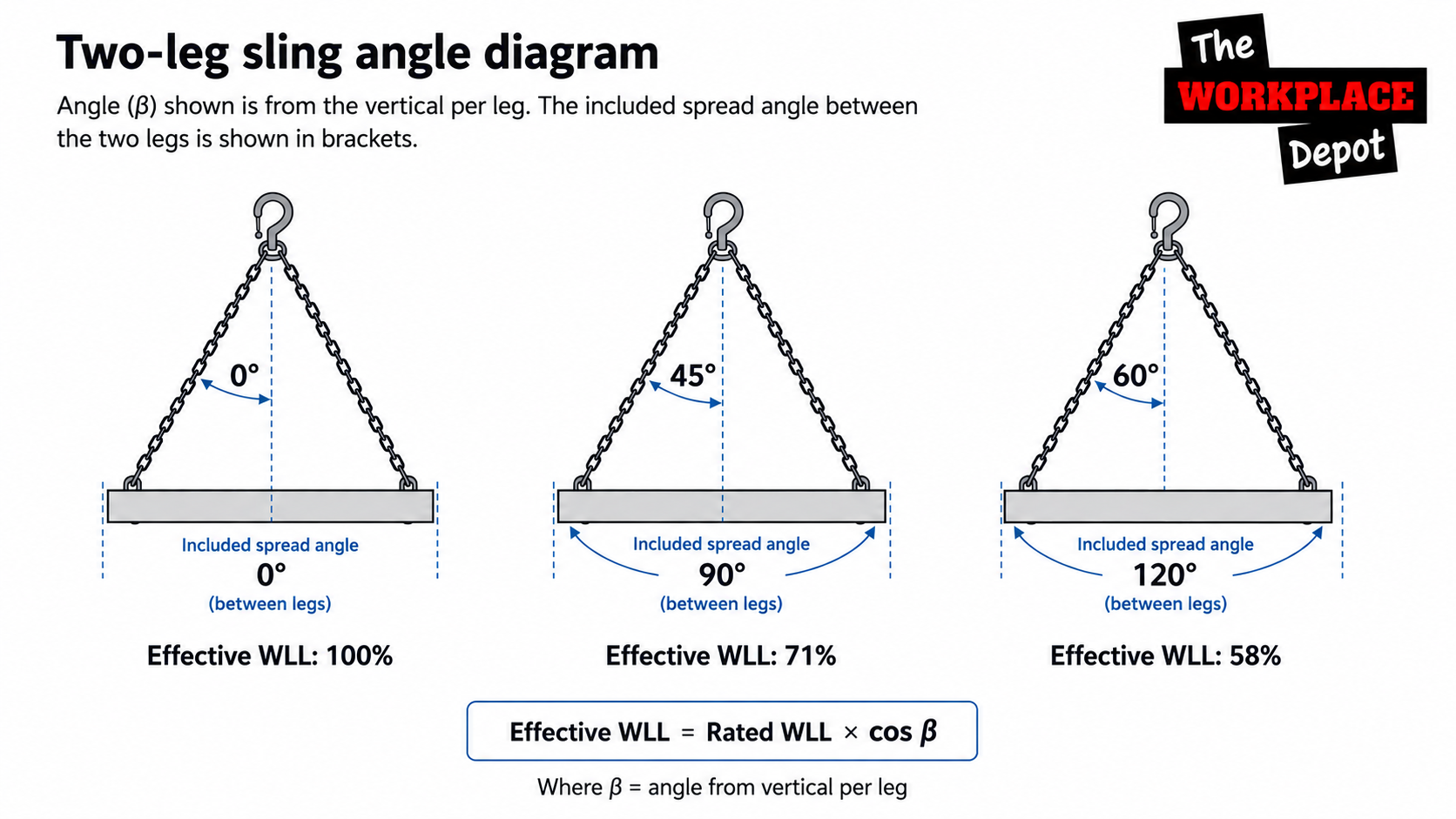 Two-leg sling angle diagram showing effective WLL reduction