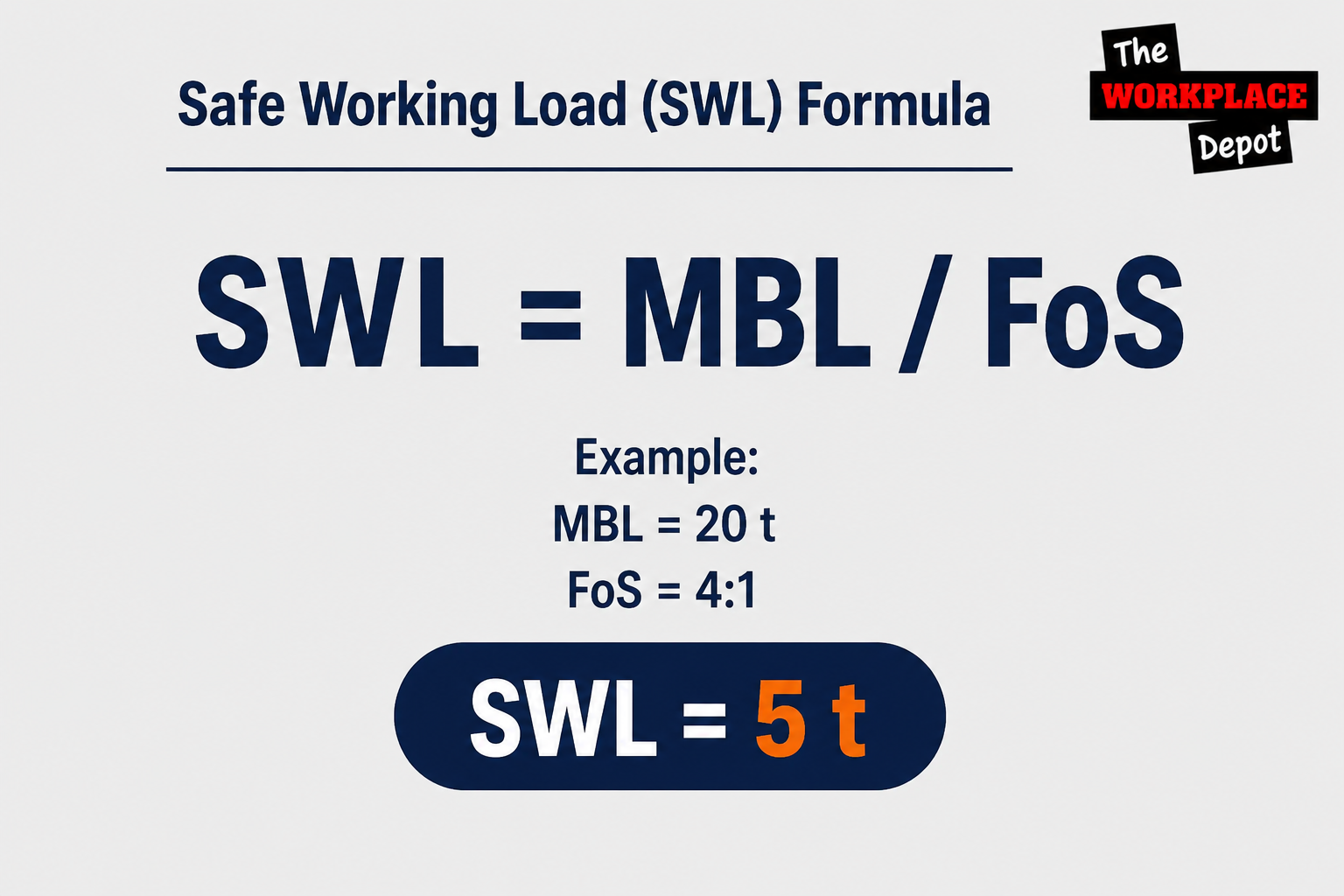 Safe Working Load formula: SWL equals MBL divided by FoS