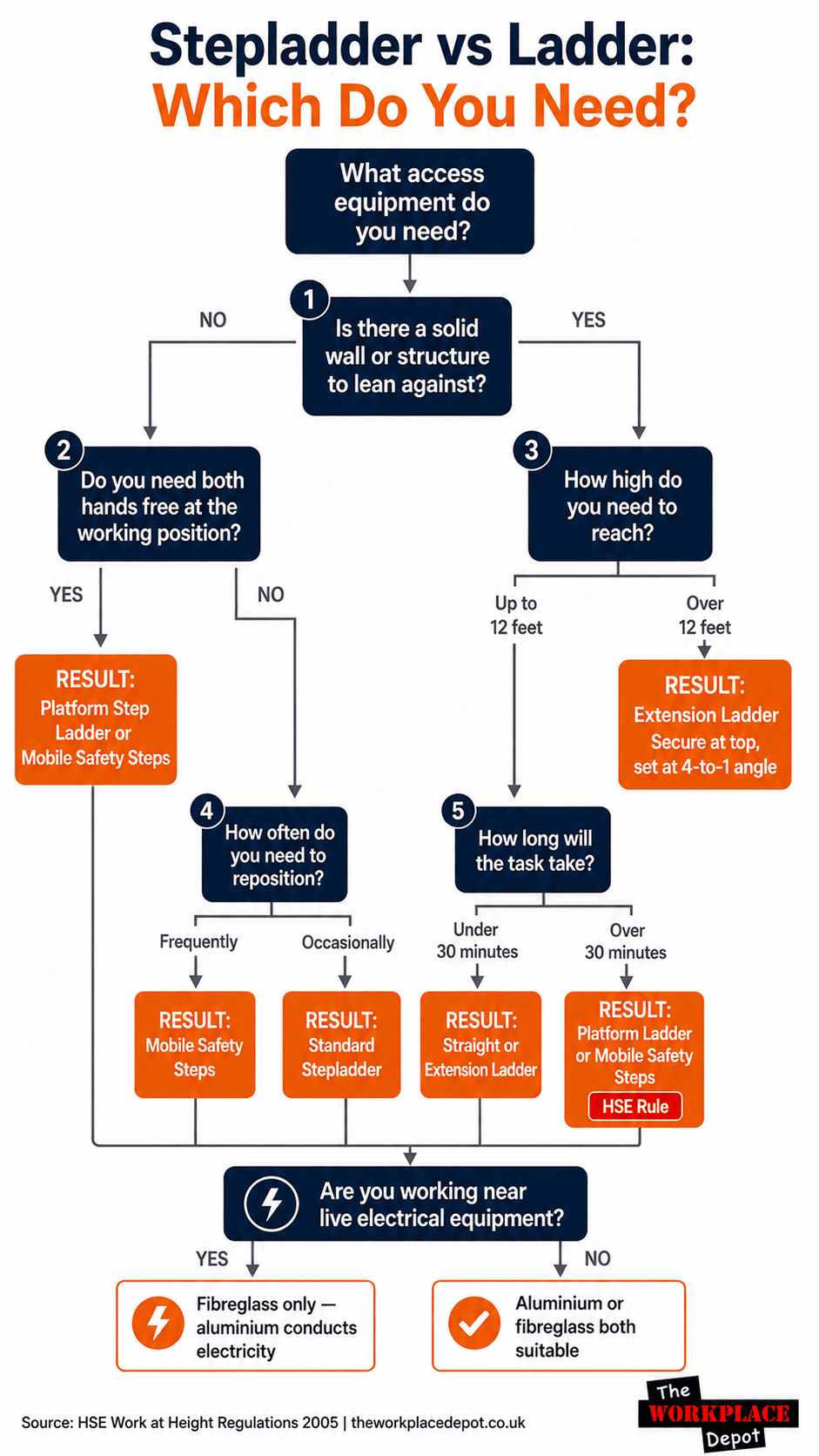 Stepladder vs ladder selection flowchart for workplace access equipment